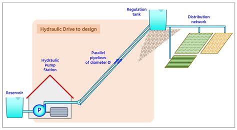 water distribution box design|water distribution design.